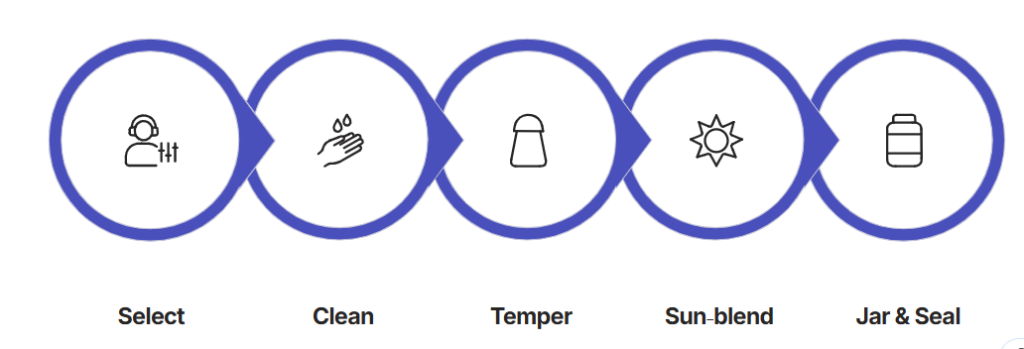 We First Select the Fresh raw Mango From Farm After That We Clean The Mango And Spices In It And Dry In Direct Sunlight Store in Jar And Seal The Jar